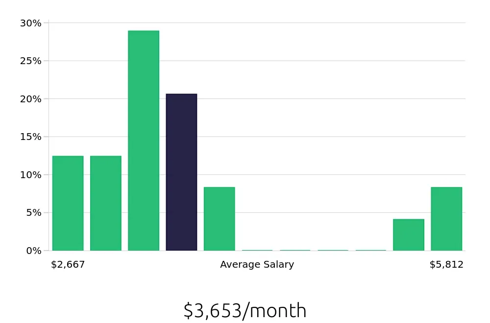 Graph depicting the monthly salary distribution for Pharmacy Intern jobs in Knoxville, TN, showing an average salary of $3,653 with varying distribution percentages across salary ranges.