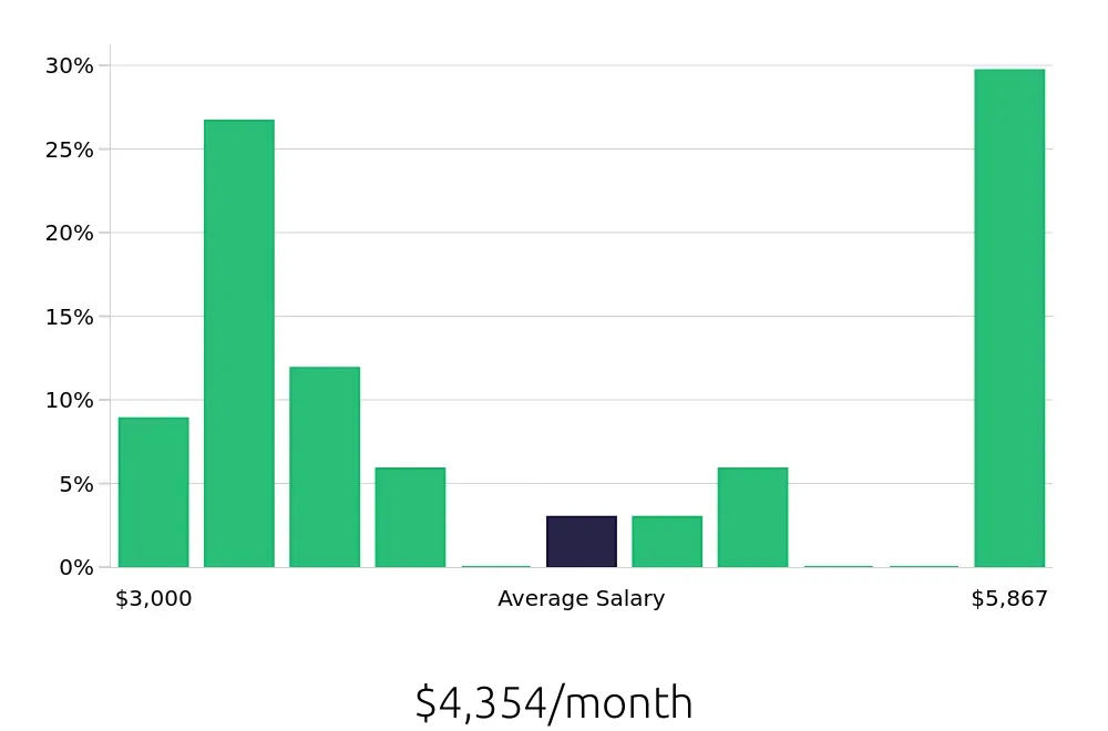 Graph depicting the monthly salary distribution for Pharmacy Intern jobs in Los Angeles, CA, showing an average salary of $4,354 with varying distribution percentages across salary ranges.