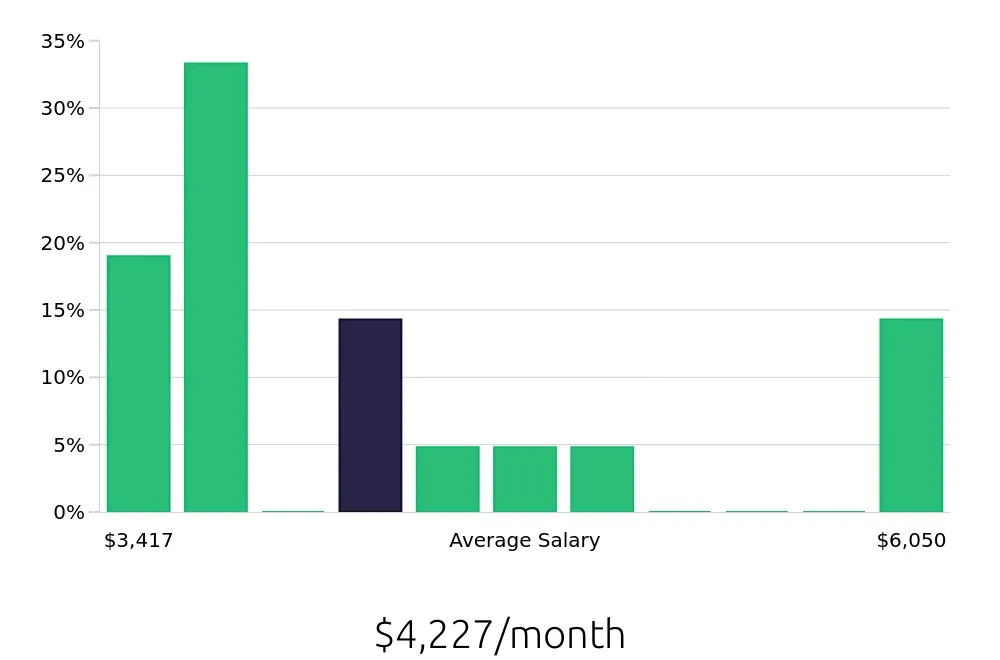 Graph depicting the monthly salary distribution for Pharmacy Intern jobs in Louisville, KY, showing an average salary of $4,227 with varying distribution percentages across salary ranges.
