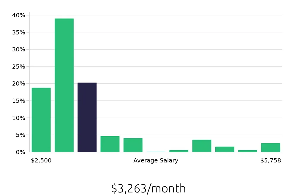 Graph depicting the monthly salary distribution for Pharmacy Technician jobs in Asheville, NC, showing an average salary of $3,263 with varying distribution percentages across salary ranges.