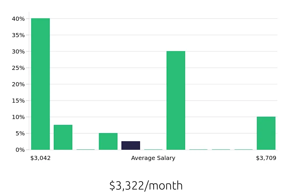 Graph depicting the monthly salary distribution for Pharmacy Technician jobs in Ashland, VA, showing an average salary of $3,322 with varying distribution percentages across salary ranges.