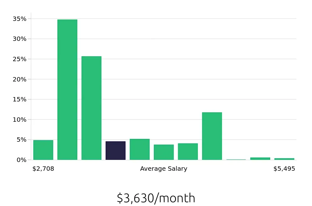 Graph depicting the monthly salary distribution for Pharmacy Technician jobs in Atlanta, GA, showing an average salary of $3,630 with varying distribution percentages across salary ranges.