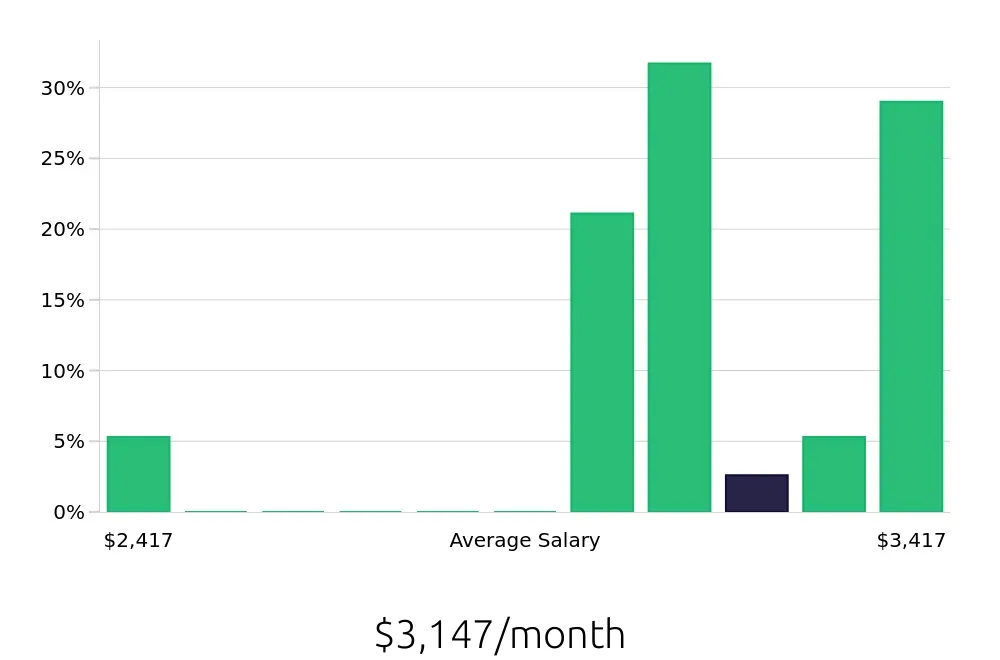Graph depicting the monthly salary distribution for Pharmacy Technician jobs in Baytown, TX, showing an average salary of $3,147 with varying distribution percentages across salary ranges.