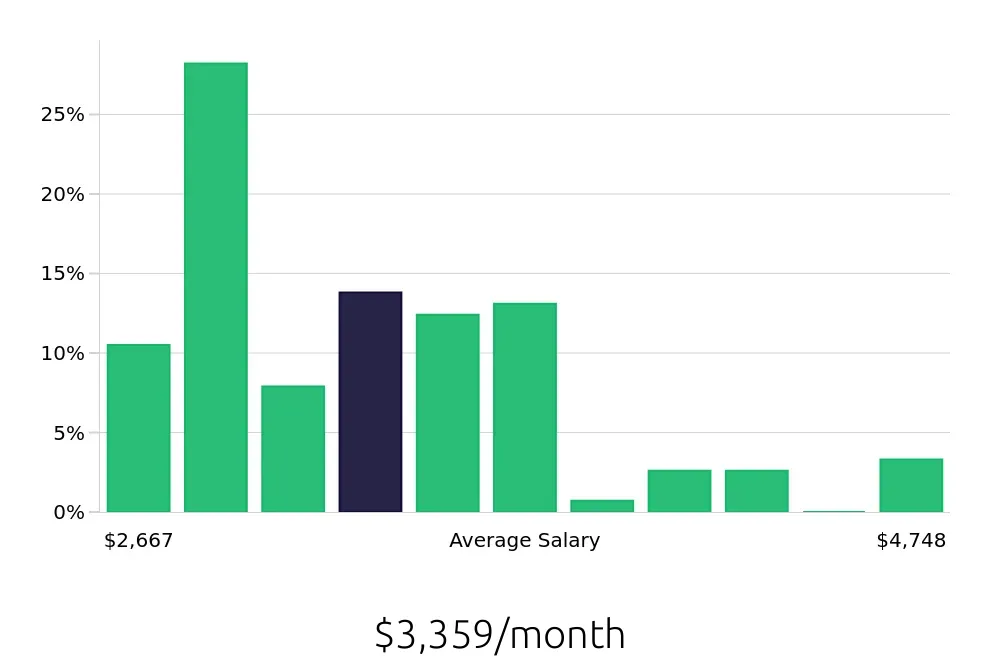 Graph depicting the monthly salary distribution for Pharmacy Technician jobs in Boise, ID, showing an average salary of $3,359 with varying distribution percentages across salary ranges.