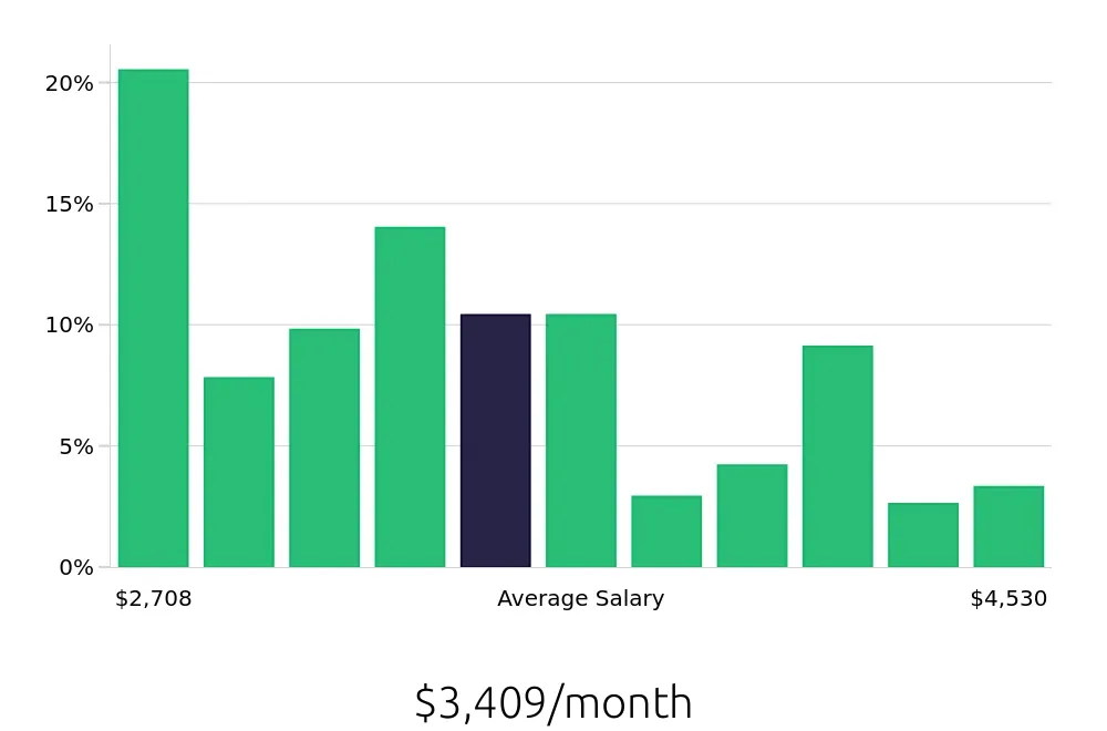 Graph depicting the monthly salary distribution for Pharmacy Technician jobs in Buffalo, NY, showing an average salary of $3,409 with varying distribution percentages across salary ranges.