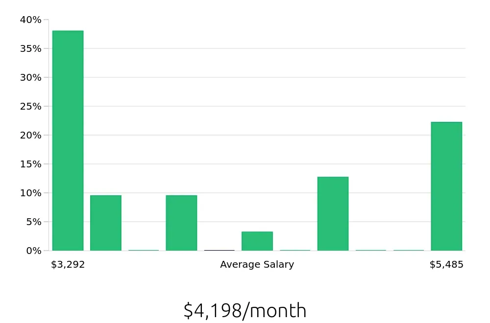 Graph depicting the monthly salary distribution for Pharmacy Technician jobs in Burien, WA, showing an average salary of $4,198 with varying distribution percentages across salary ranges.