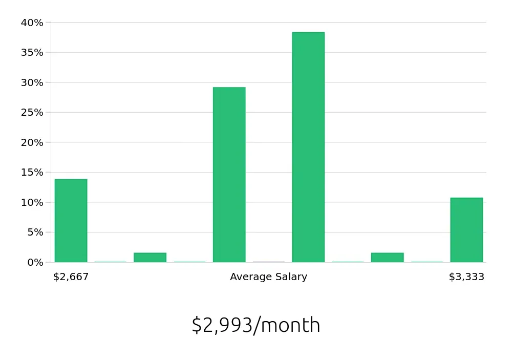 Graph depicting the monthly salary distribution for Pharmacy Technician jobs in Charleston, WV, showing an average salary of $2,993 with varying distribution percentages across salary ranges.