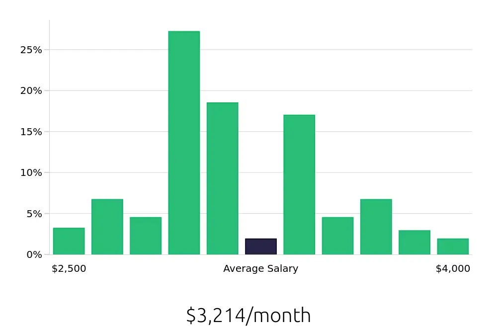 Graph depicting the monthly salary distribution for Pharmacy Technician jobs in Charlotte, NC, showing an average salary of $3,214 with varying distribution percentages across salary ranges.
