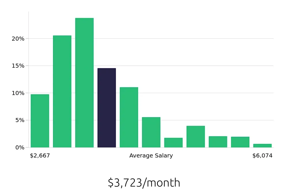 Graph depicting the monthly salary distribution for Pharmacy Technician jobs in Chicago, IL, showing an average salary of $3,723 with varying distribution percentages across salary ranges.