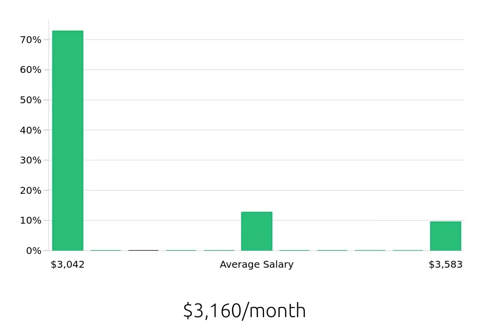 Graph depicting the monthly salary distribution for Pharmacy Technician jobs in Coconut Creek, FL, showing an average salary of $3,160 with varying distribution percentages across salary ranges.