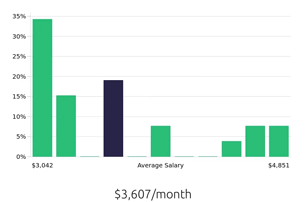 Graph depicting the monthly salary distribution for Pharmacy Technician jobs in Coeur d'Alene, ID, showing an average salary of $3,607 with varying distribution percentages across salary ranges.