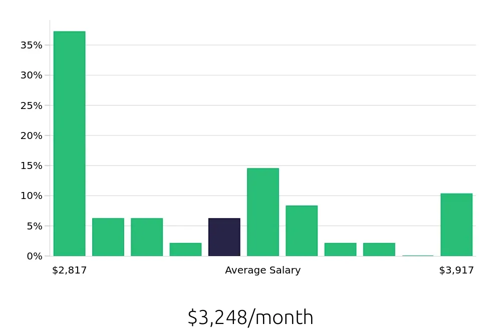 Graph depicting the monthly salary distribution for Pharmacy Technician jobs in Costa Mesa, CA, showing an average salary of $3,248 with varying distribution percentages across salary ranges.