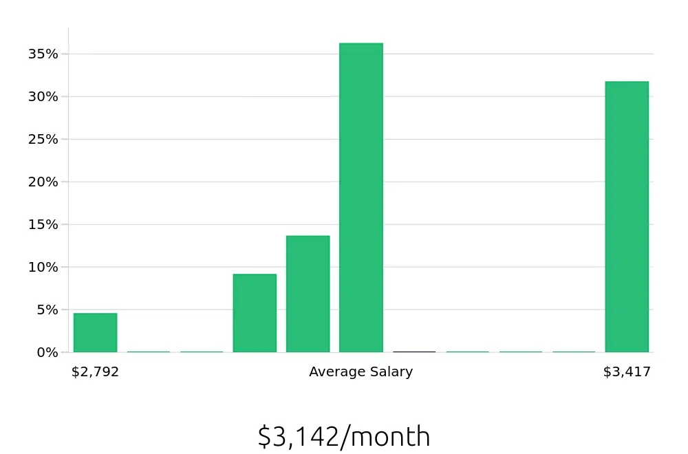 Graph depicting the monthly salary distribution for Pharmacy Technician jobs in Crawfordsville, IN, showing an average salary of $3,142 with varying distribution percentages across salary ranges.