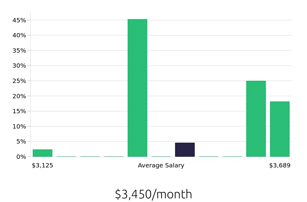 Graph depicting the monthly salary distribution for Pharmacy Technician jobs in East Hartford, CT, showing an average salary of $3,450 with varying distribution percentages across salary ranges.
