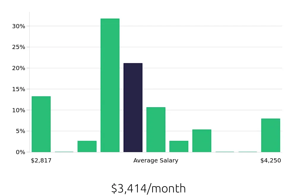 Graph depicting the monthly salary distribution for Pharmacy Technician jobs in El Monte, CA, showing an average salary of $3,414 with varying distribution percentages across salary ranges.