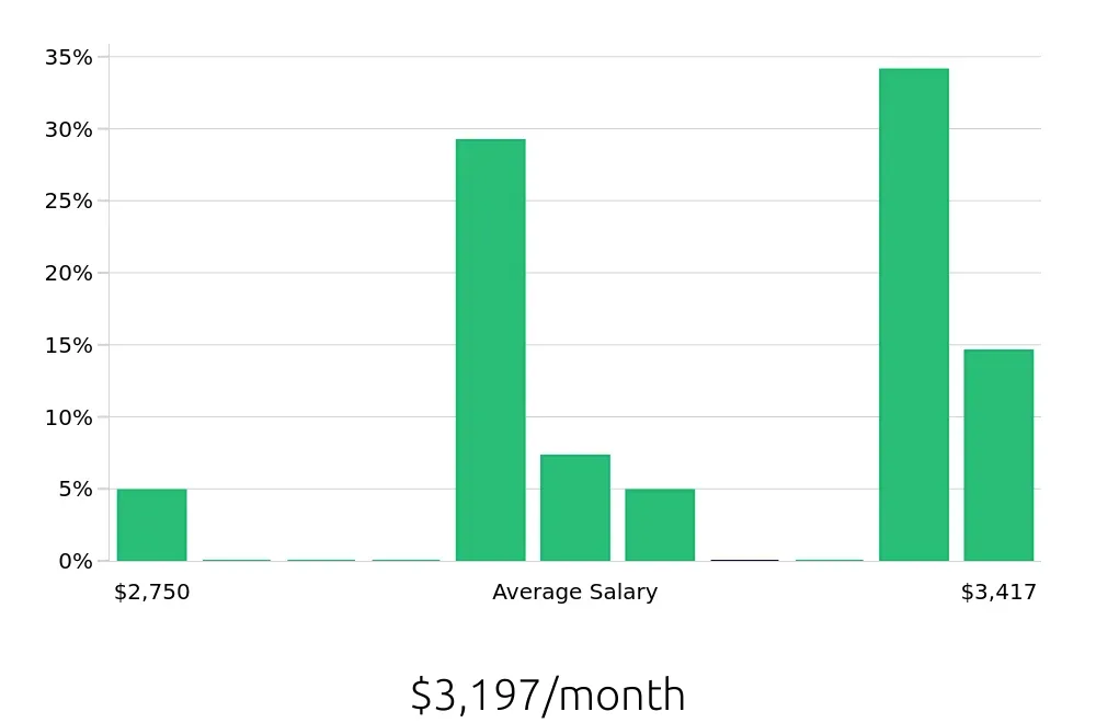Graph depicting the monthly salary distribution for Pharmacy Technician jobs in Fond du Lac, WI, showing an average salary of $3,197 with varying distribution percentages across salary ranges.