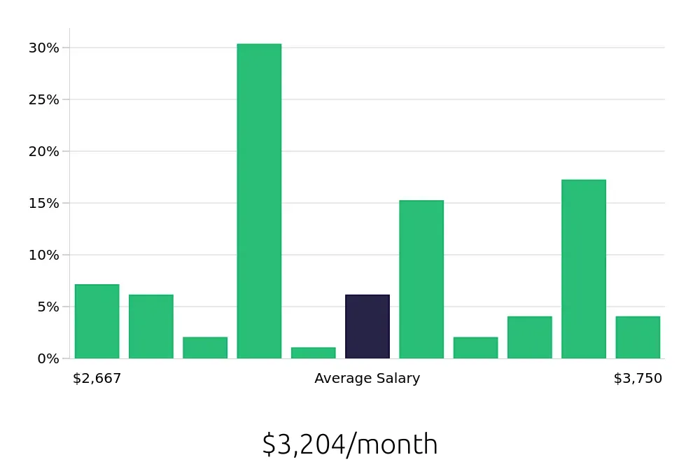Graph depicting the monthly salary distribution for Pharmacy Technician jobs in Fort Lauderdale, FL, showing an average salary of $3,204 with varying distribution percentages across salary ranges.