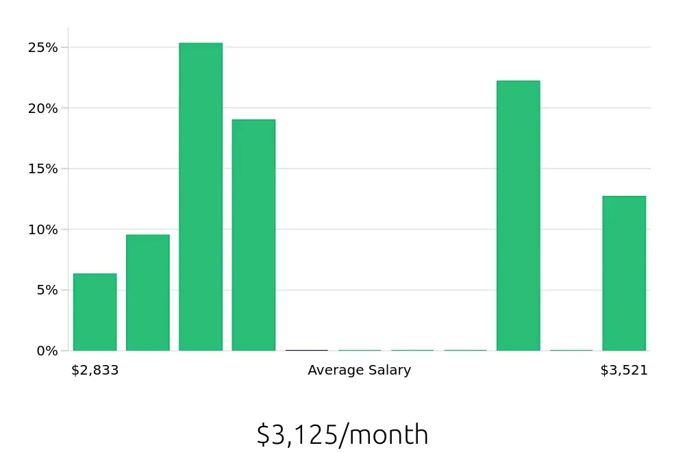 Graph depicting the monthly salary distribution for Pharmacy Technician jobs in Fort Walton Beach, FL, showing an average salary of $3,125 with varying distribution percentages across salary ranges.