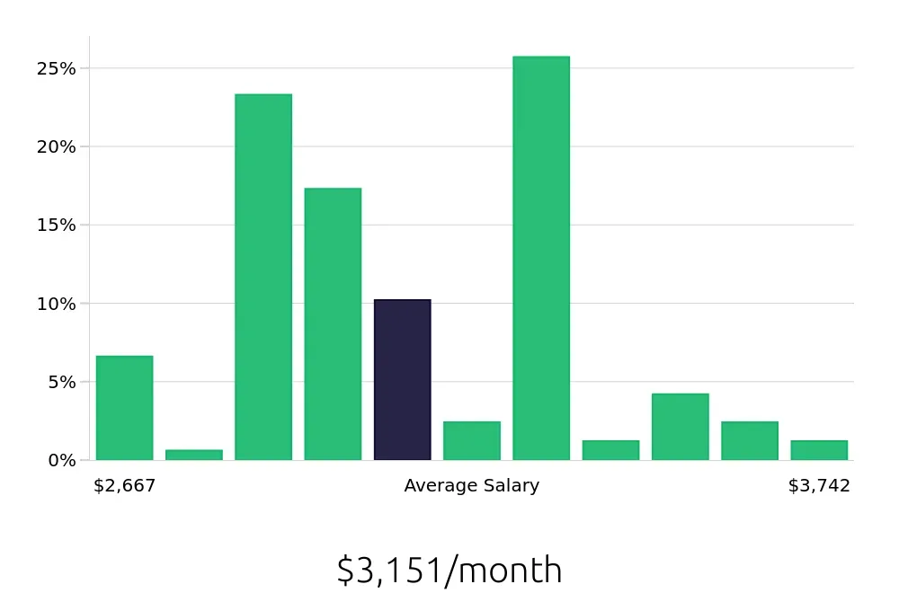 Graph depicting the monthly salary distribution for Pharmacy Technician jobs in Fort Wayne, IN, showing an average salary of $3,151 with varying distribution percentages across salary ranges.