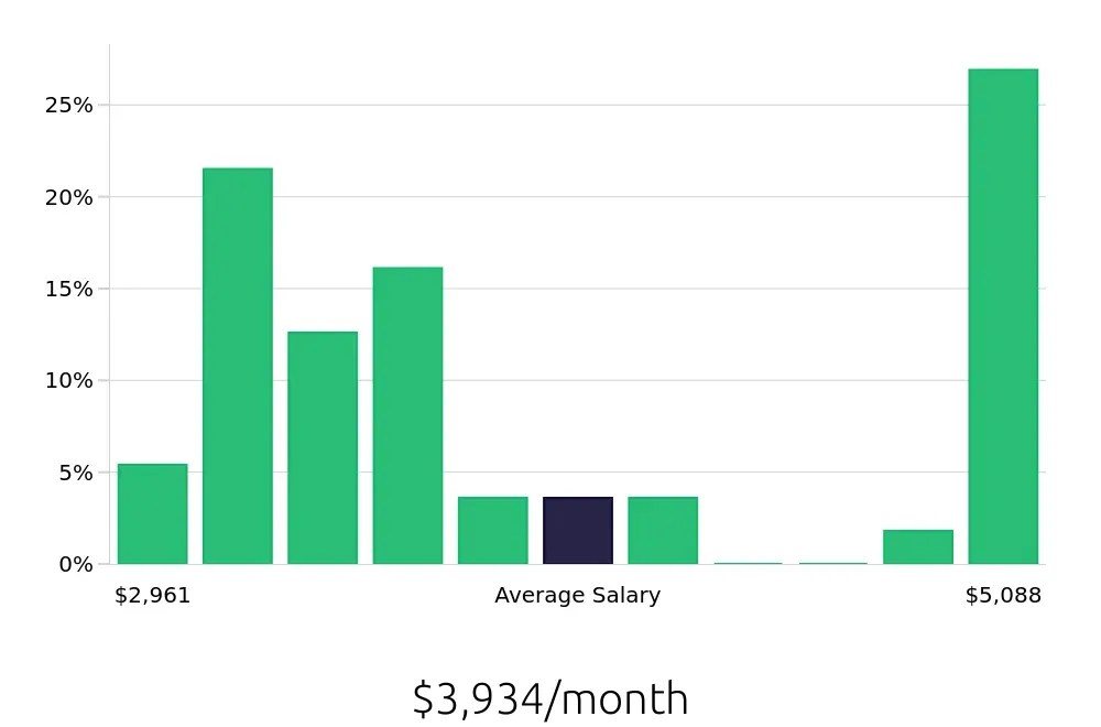 Graph depicting the monthly salary distribution for Pharmacy Technician jobs in Gig Harbor, WA, showing an average salary of $3,934 with varying distribution percentages across salary ranges.