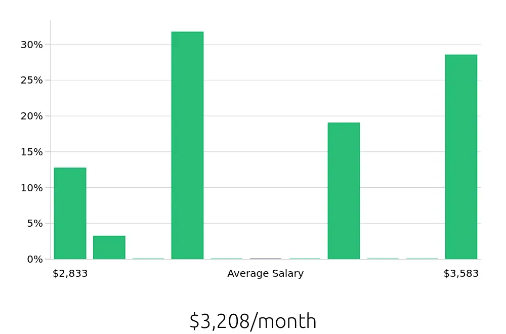 Graph depicting the monthly salary distribution for Pharmacy Technician jobs in Highland Park, IL, showing an average salary of $3,208 with varying distribution percentages across salary ranges.