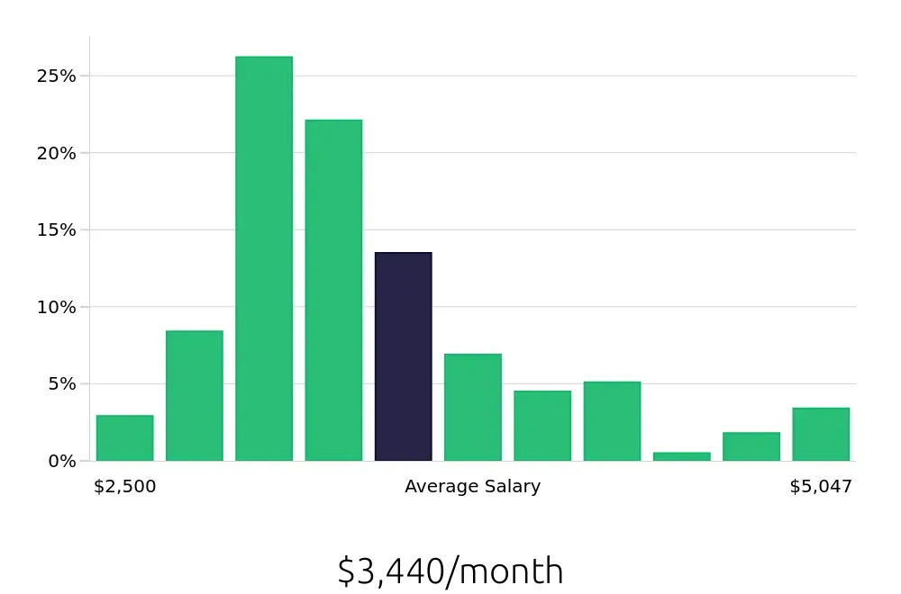 Graph depicting the monthly salary distribution for Pharmacy Technician jobs in Houston, TX, showing an average salary of $3,440 with varying distribution percentages across salary ranges.