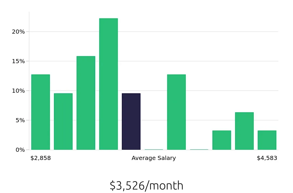 Graph depicting the monthly salary distribution for Pharmacy Technician jobs in Indio, CA, showing an average salary of $3,526 with varying distribution percentages across salary ranges.