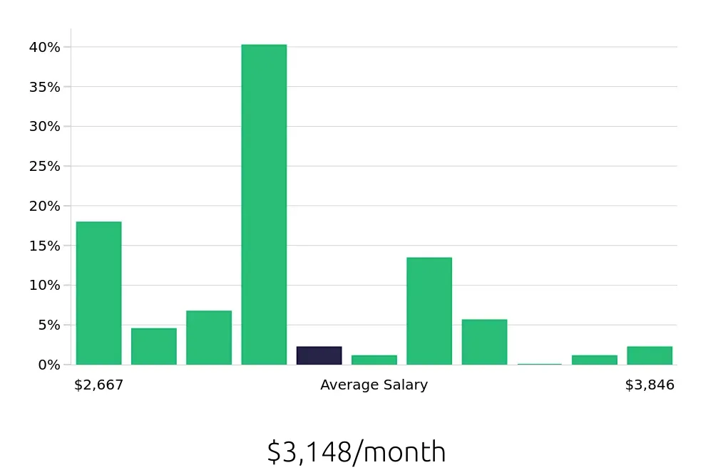 Graph depicting the monthly salary distribution for Pharmacy Technician jobs in Kansas City, KS, showing an average salary of $3,148 with varying distribution percentages across salary ranges.