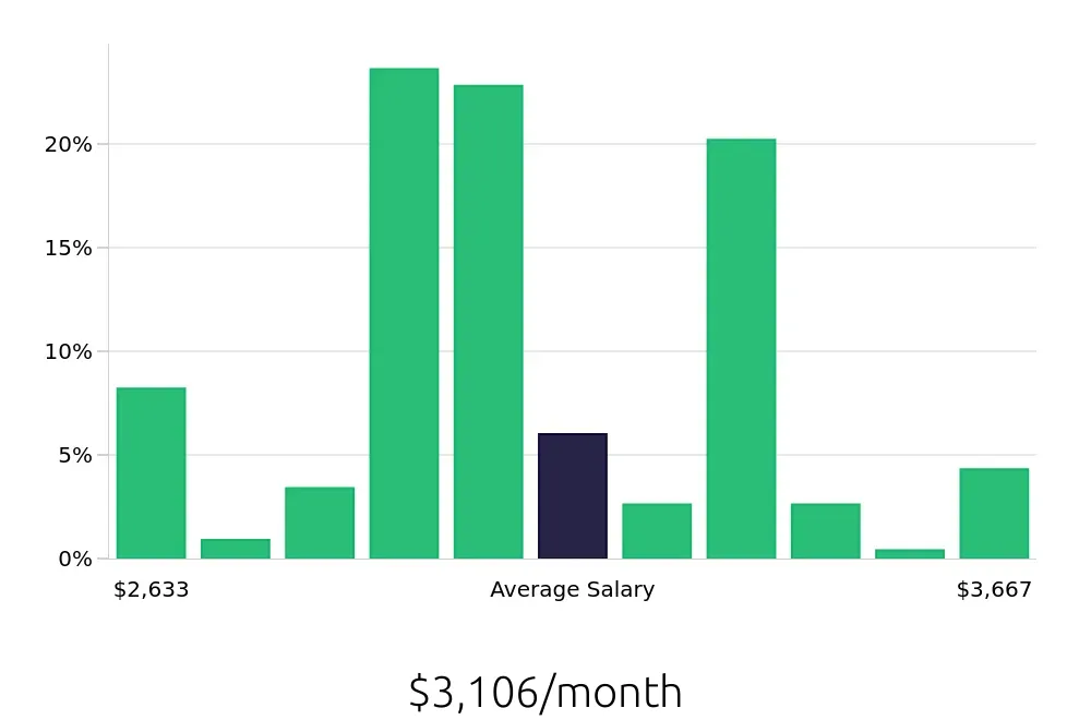 Graph depicting the monthly salary distribution for Pharmacy Technician jobs in Knoxville, TN, showing an average salary of $3,106 with varying distribution percentages across salary ranges.