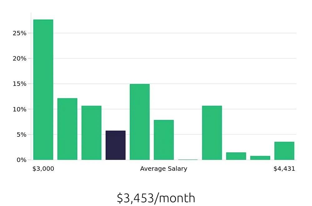 Graph depicting the monthly salary distribution for Pharmacy Technician jobs in Lakewood, CO, showing an average salary of $3,453 with varying distribution percentages across salary ranges.