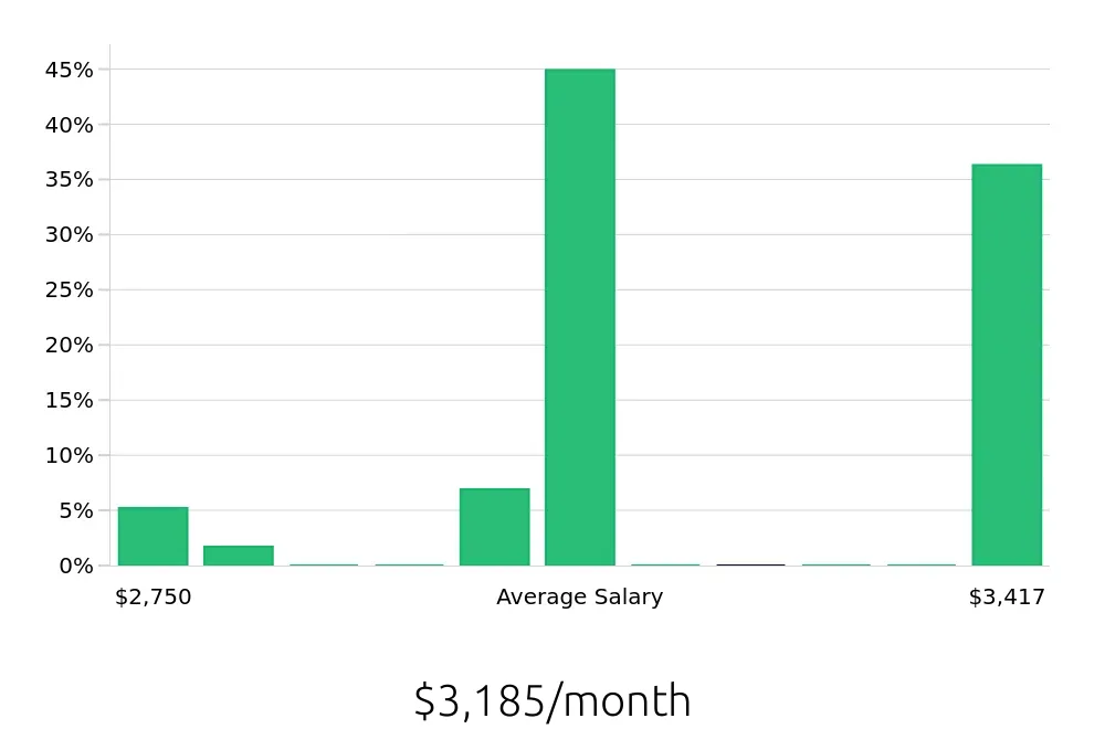 Graph depicting the monthly salary distribution for Pharmacy Technician jobs in Lansdale, PA, showing an average salary of $3,185 with varying distribution percentages across salary ranges.