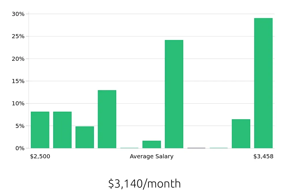 Graph depicting the monthly salary distribution for Pharmacy Technician jobs in Lebanon, PA, showing an average salary of $3,140 with varying distribution percentages across salary ranges.