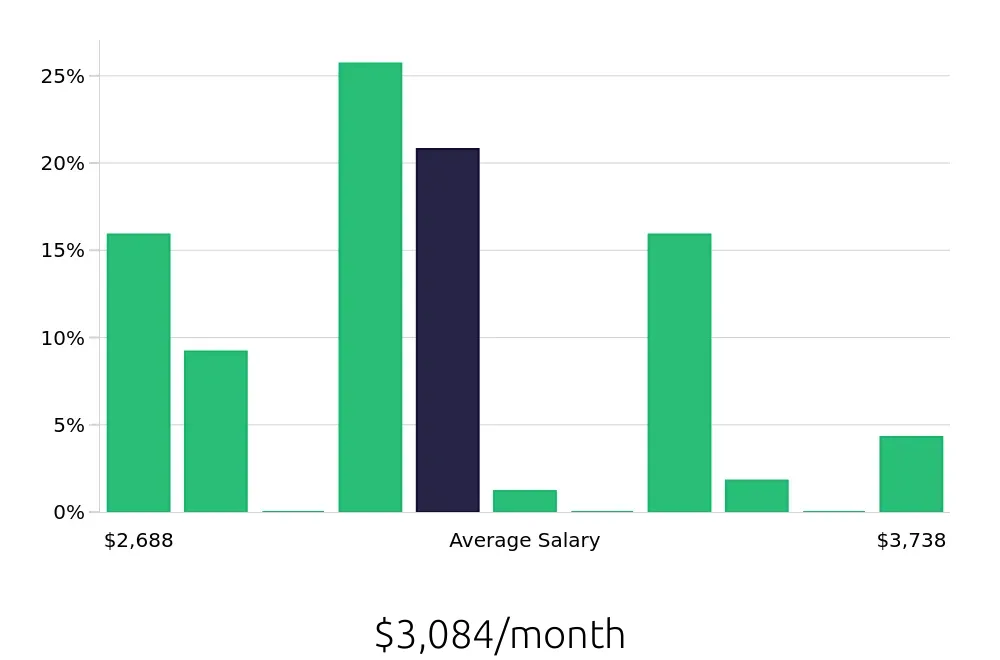 Graph depicting the monthly salary distribution for Pharmacy Technician jobs in Lincoln, NE, showing an average salary of $3,084 with varying distribution percentages across salary ranges.