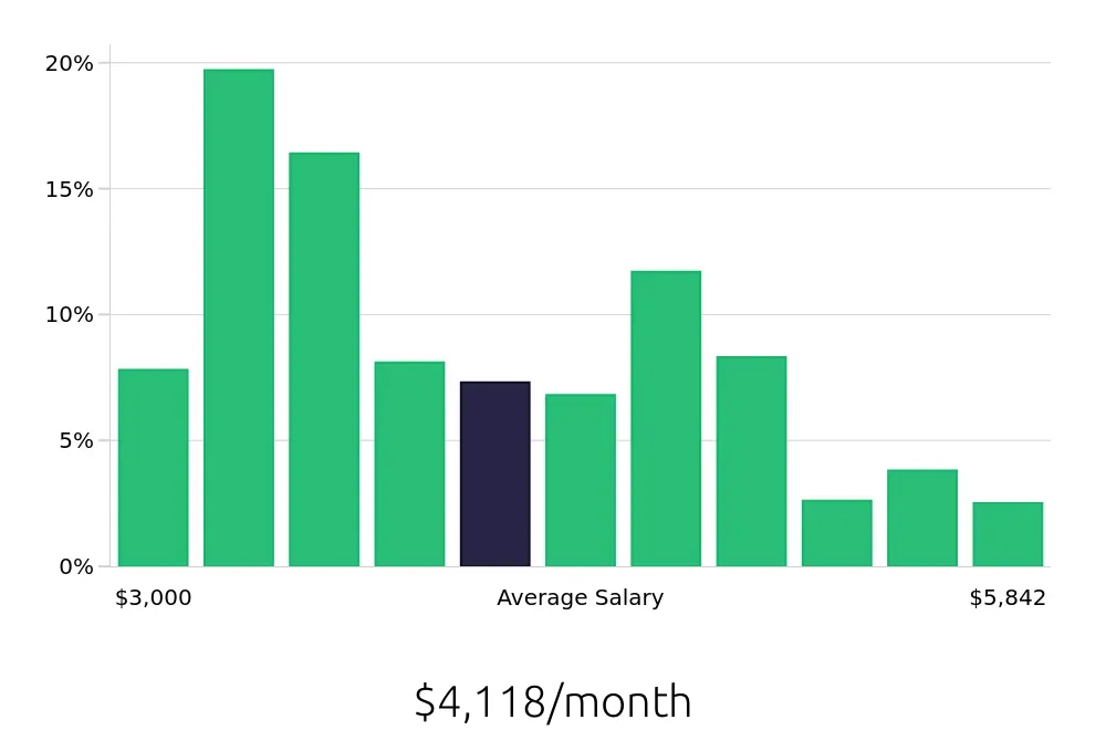 Graph depicting the monthly salary distribution for Pharmacy Technician jobs in Los Angeles, CA, showing an average salary of $4,118 with varying distribution percentages across salary ranges.