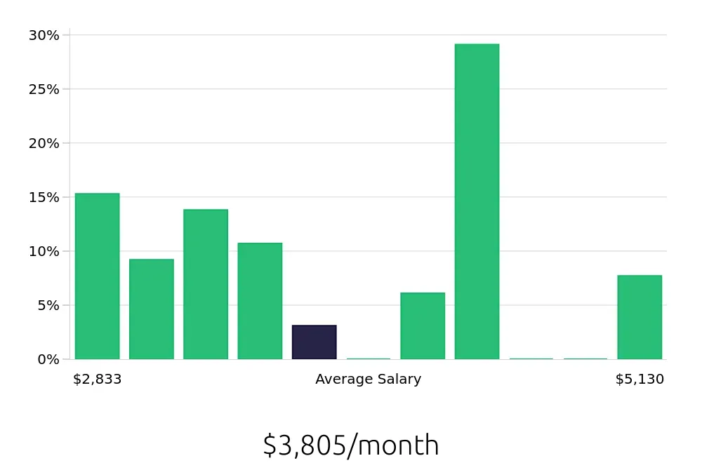 Graph depicting the monthly salary distribution for Pharmacy Technician jobs in Marina del Rey, CA, showing an average salary of $3,805 with varying distribution percentages across salary ranges.