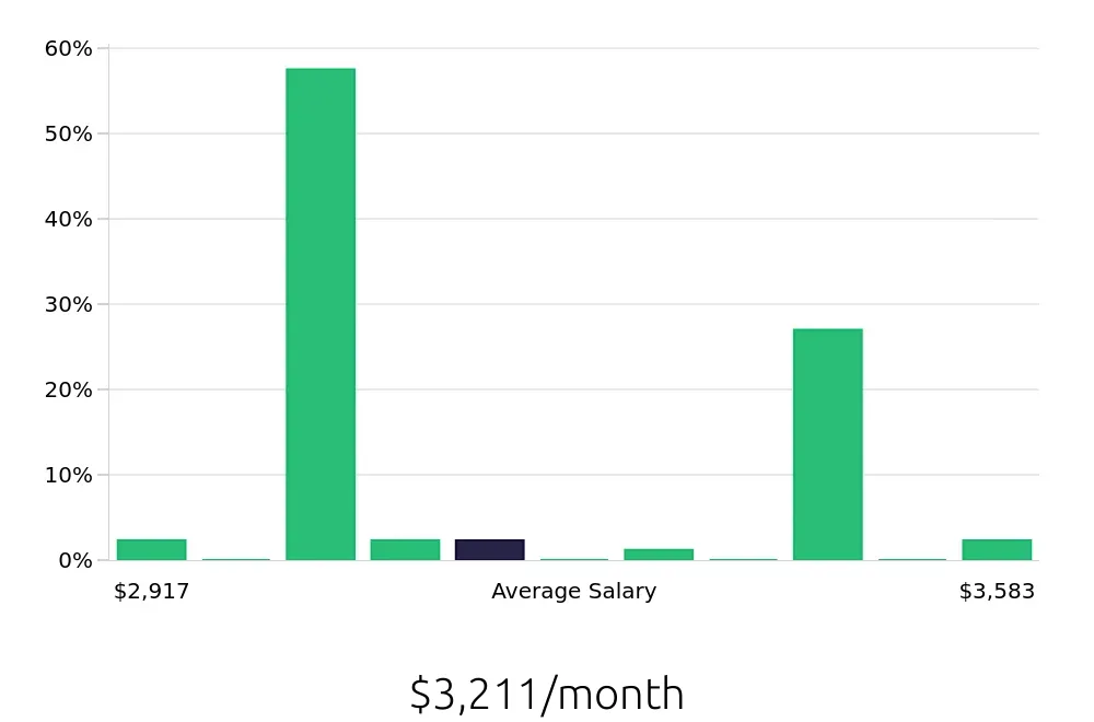 Graph depicting the monthly salary distribution for Pharmacy Technician jobs in McKinney, TX, showing an average salary of $3,211 with varying distribution percentages across salary ranges.