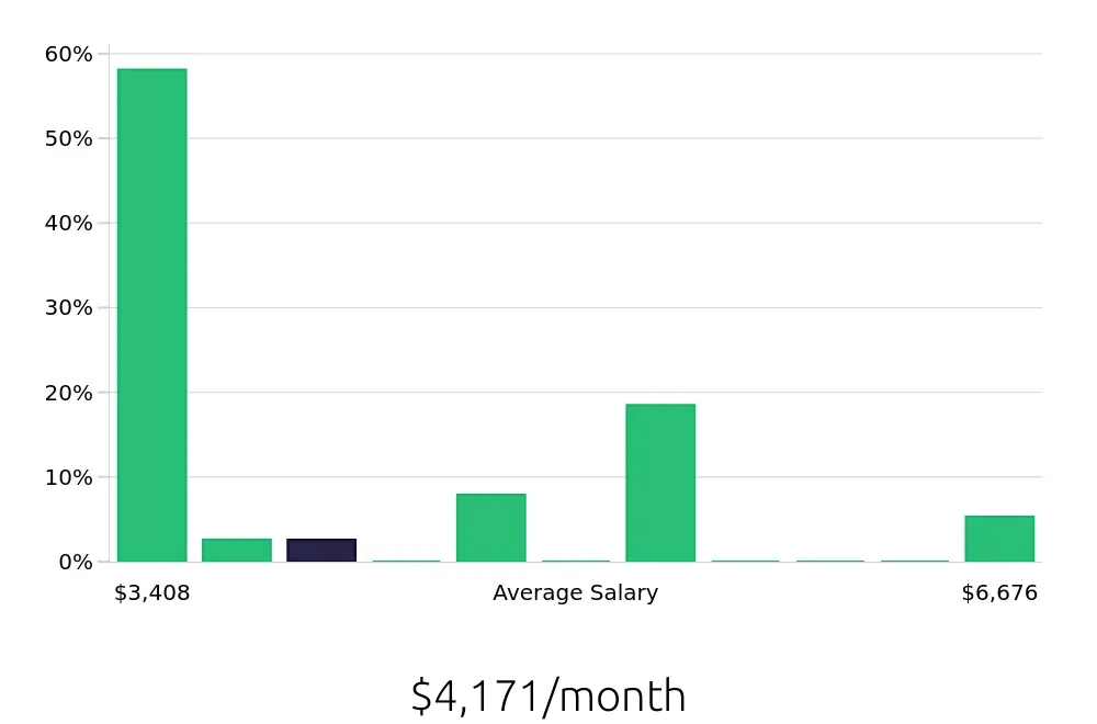 Graph depicting the monthly salary distribution for Pharmacy Technician jobs in Menlo Park, CA, showing an average salary of $4,171 with varying distribution percentages across salary ranges.