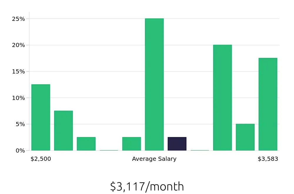 Graph depicting the monthly salary distribution for Pharmacy Technician jobs in Mount Pleasant, MI, showing an average salary of $3,117 with varying distribution percentages across salary ranges.