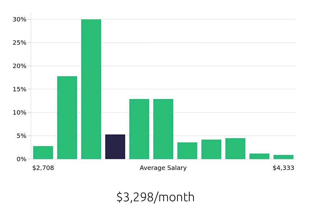 Graph depicting the monthly salary distribution for Pharmacy Technician jobs in Nashville, TN, showing an average salary of $3,298 with varying distribution percentages across salary ranges.