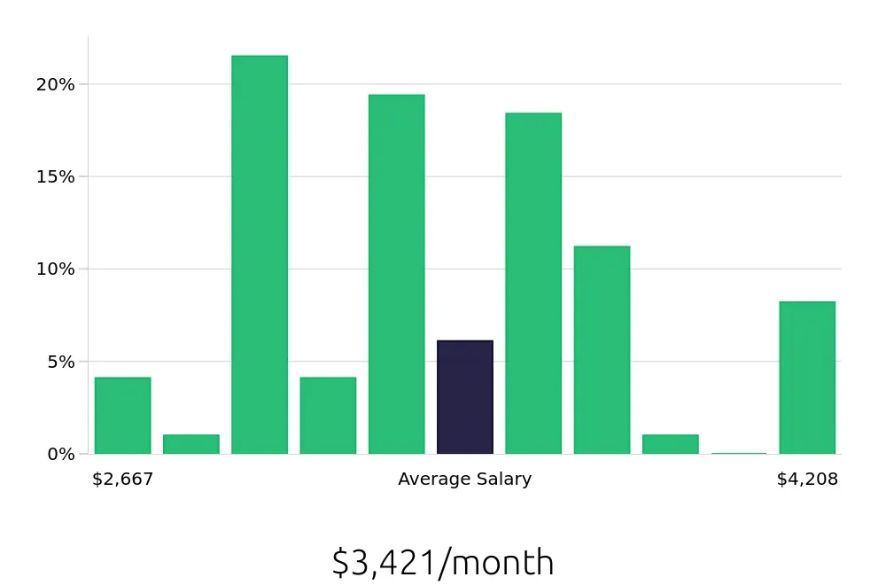 Graph depicting the monthly salary distribution for Pharmacy Technician jobs in Newark, NJ, showing an average salary of $3,421 with varying distribution percentages across salary ranges.