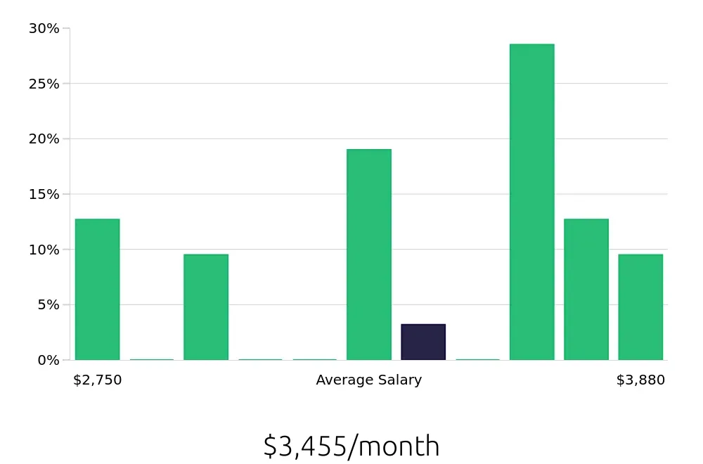 Graph depicting the monthly salary distribution for Pharmacy Technician jobs in Newburgh, NY, showing an average salary of $3,455 with varying distribution percentages across salary ranges.