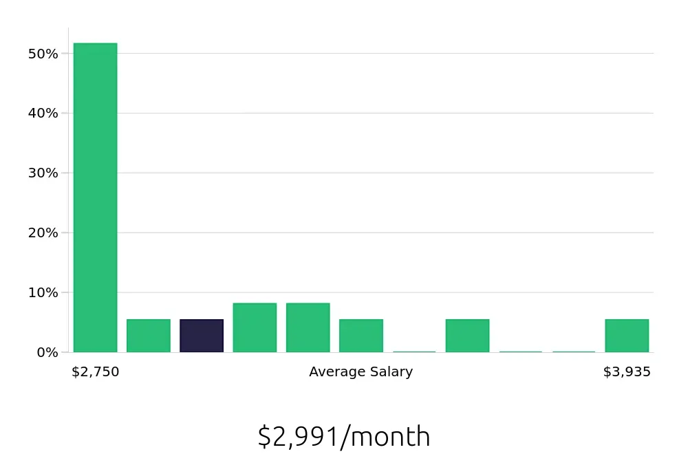 Graph depicting the monthly salary distribution for Pharmacy Technician jobs in Niagara Falls, NY, showing an average salary of $2,991 with varying distribution percentages across salary ranges.