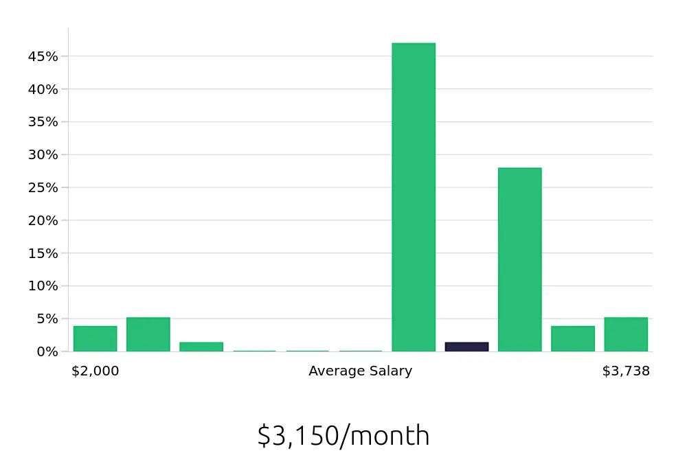 Graph depicting the monthly salary distribution for Pharmacy Technician jobs in North Las Vegas, NV, showing an average salary of $3,150 with varying distribution percentages across salary ranges.