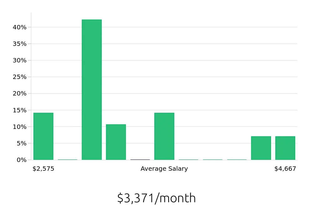 Graph depicting the monthly salary distribution for Pharmacy Technician jobs in Oak Lawn, IL, showing an average salary of $3,371 with varying distribution percentages across salary ranges.