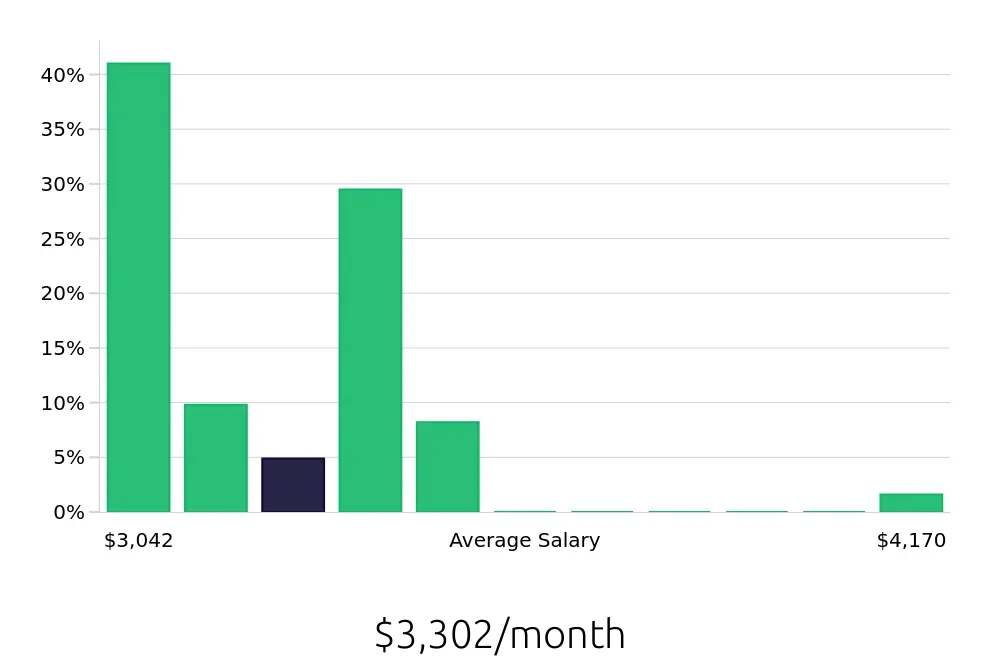 Graph depicting the monthly salary distribution for Pharmacy Technician jobs in Pearland, TX, showing an average salary of $3,302 with varying distribution percentages across salary ranges.