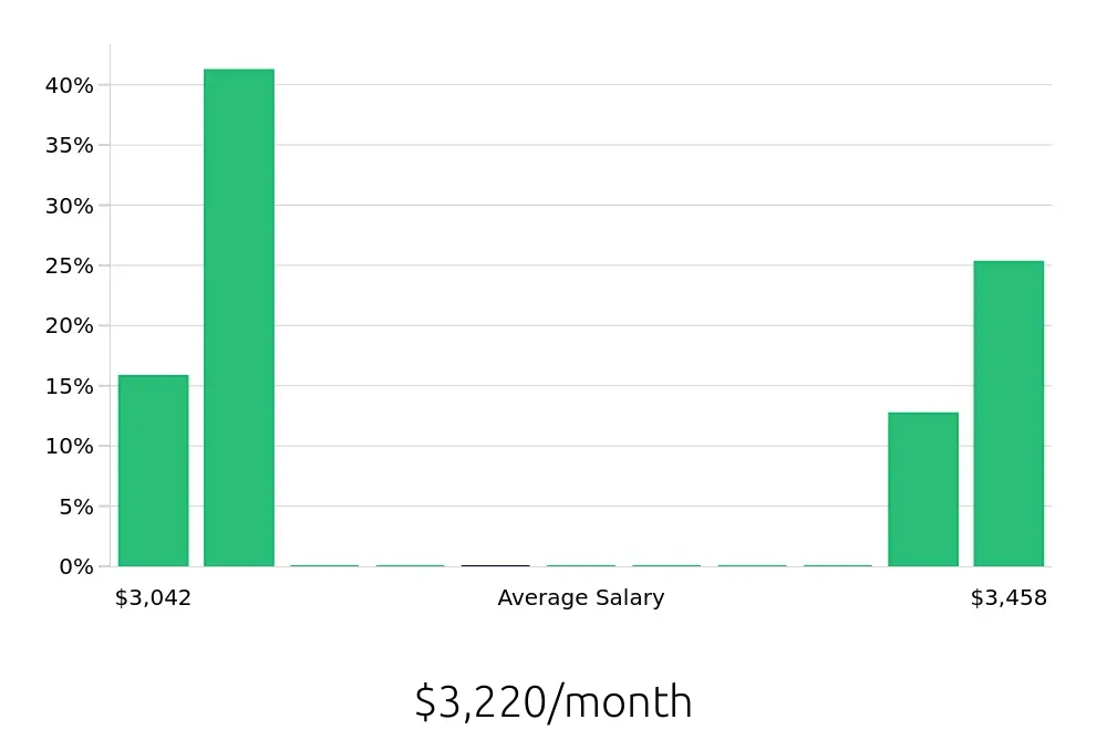 Graph depicting the monthly salary distribution for Pharmacy Technician jobs in Pennsauken, NJ, showing an average salary of $3,220 with varying distribution percentages across salary ranges.