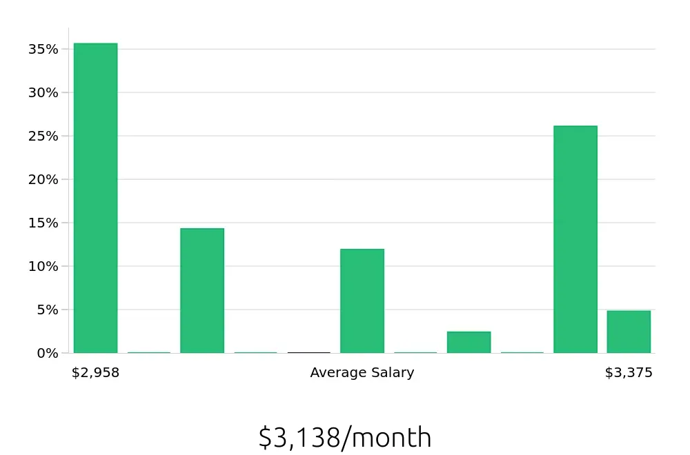 Graph depicting the monthly salary distribution for Pharmacy Technician jobs in Pflugerville, TX, showing an average salary of $3,138 with varying distribution percentages across salary ranges.