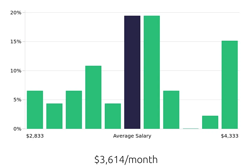 Graph depicting the monthly salary distribution for Pharmacy Technician jobs in Pomona, CA, showing an average salary of $3,614 with varying distribution percentages across salary ranges.