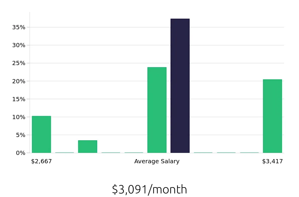 Graph depicting the monthly salary distribution for Pharmacy Technician jobs in Ponte Vedra Beach, FL, showing an average salary of $3,091 with varying distribution percentages across salary ranges.