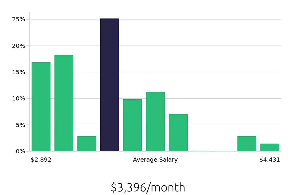 Graph depicting the monthly salary distribution for Pharmacy Technician jobs in Pueblo, CO, showing an average salary of $3,396 with varying distribution percentages across salary ranges.